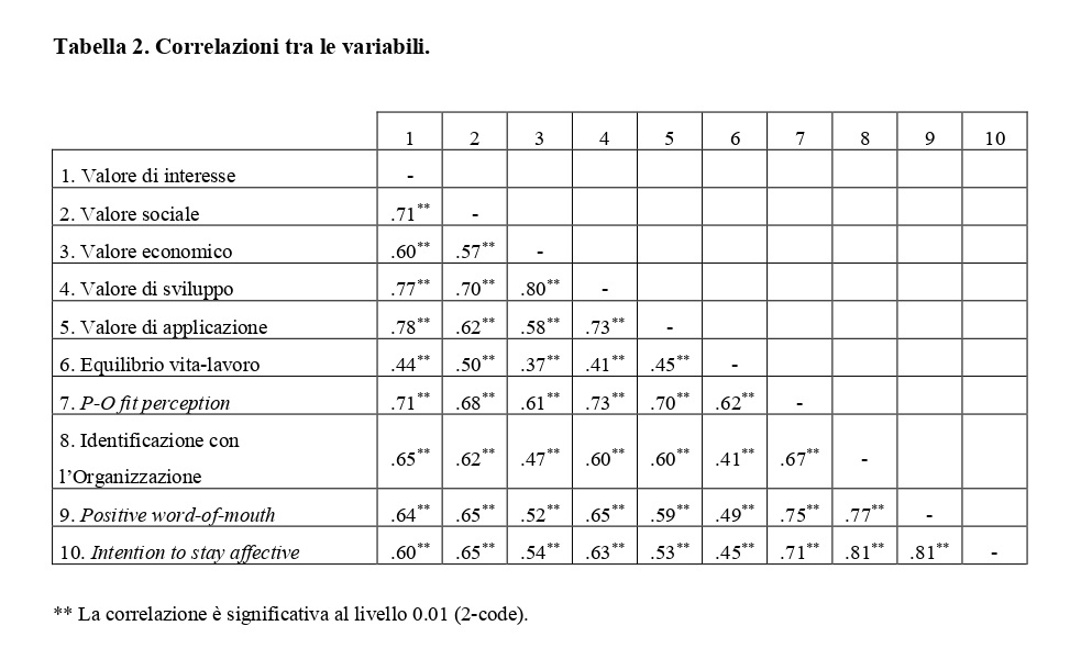 Tabella 2